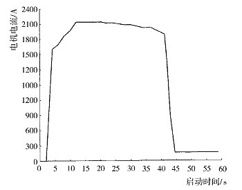 水电阻启动的空压机实际运行曲线