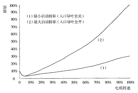 空压机转矩与转速关系曲线图