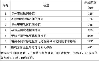 绝缘距离要求